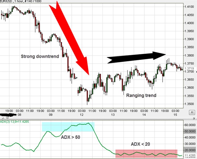 ADX (Average Directional Index) - Forex Trading Strategy