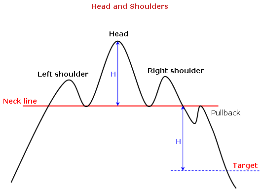 Head and Shoulders Trading strategy - Learn Forex Trading 2