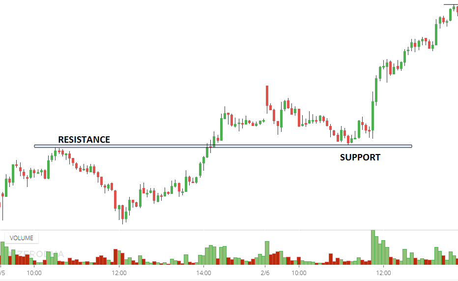 How To Use Gann Indicators